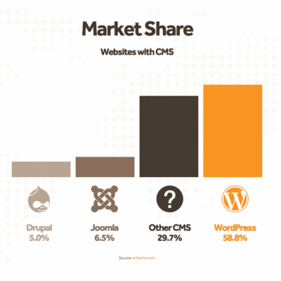 La domination de WordPress en 2015