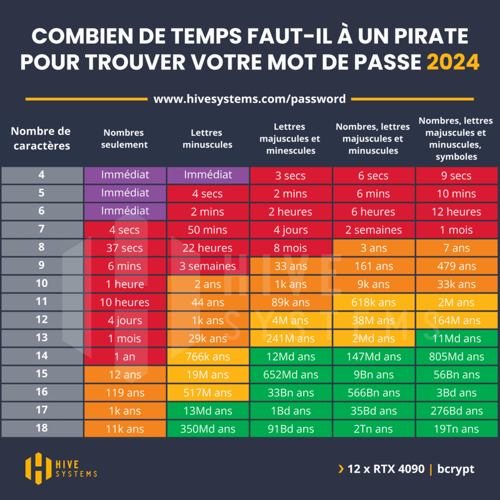Hive Systems Password Table 2024 French